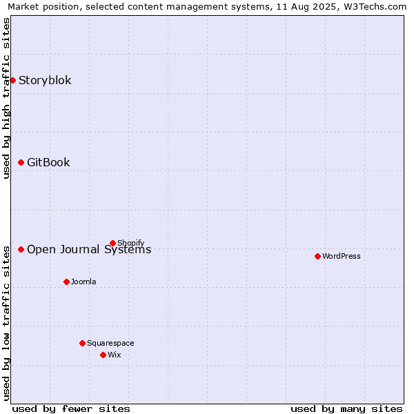 Market position of GitBook vs. Open Journal Systems vs. Storyblok
