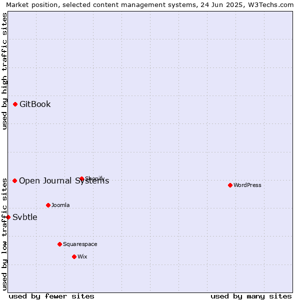 Market position of GitBook vs. Open Journal Systems vs. Svbtle