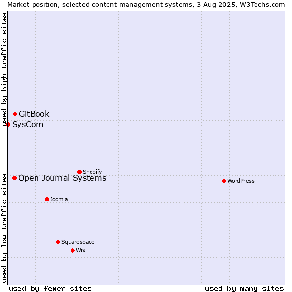 Market position of GitBook vs. Open Journal Systems vs. SysCom