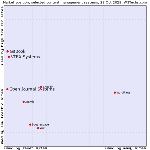 Market position of VTEX Systems vs. GitBook vs. Open Journal Systems