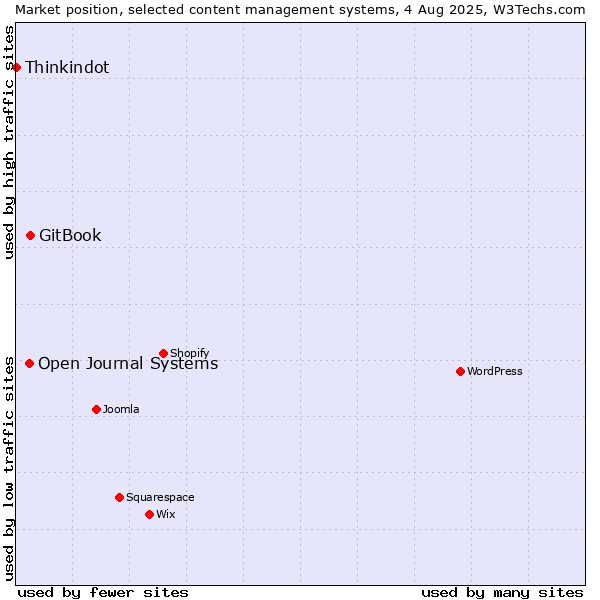 Market position of GitBook vs. Open Journal Systems vs. Thinkindot