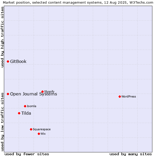 Market position of Tilda vs. GitBook vs. Open Journal Systems