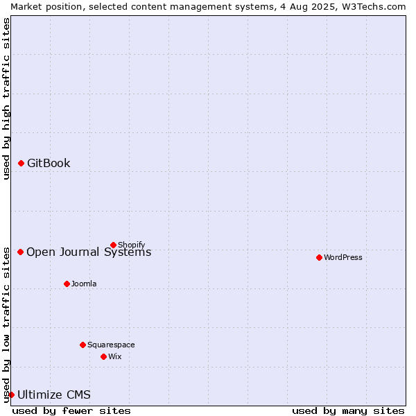 Market position of GitBook vs. Open Journal Systems vs. Ultimize CMS