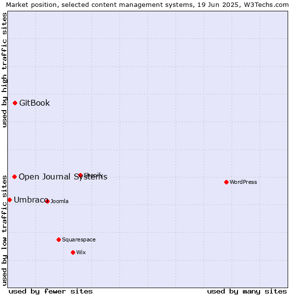 Market position of GitBook vs. Open Journal Systems vs. Umbraco
