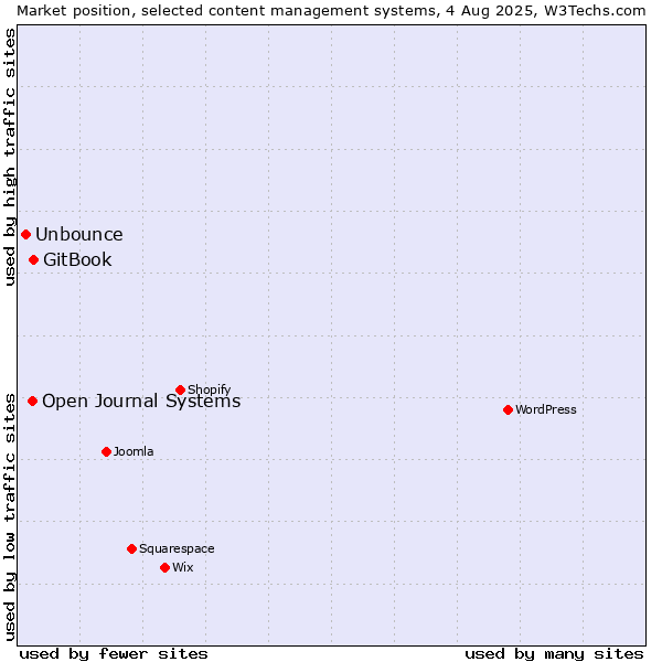 Market position of GitBook vs. Open Journal Systems vs. Unbounce