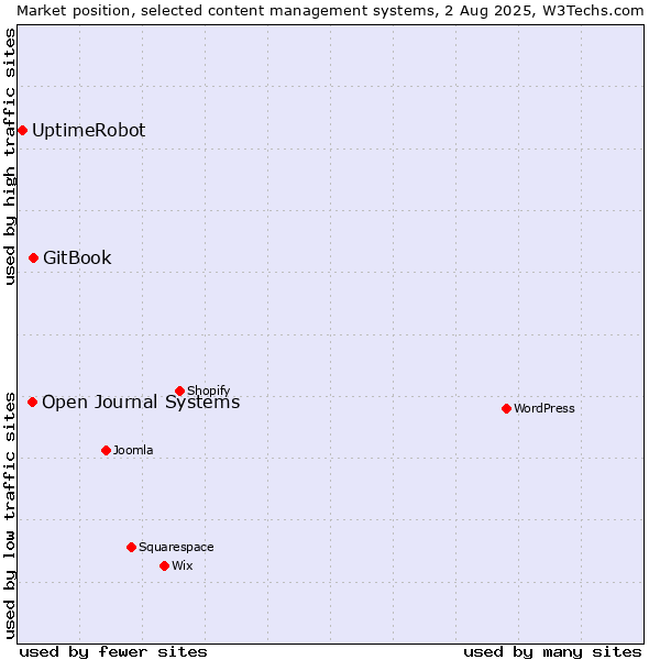 Market position of GitBook vs. Open Journal Systems vs. UptimeRobot