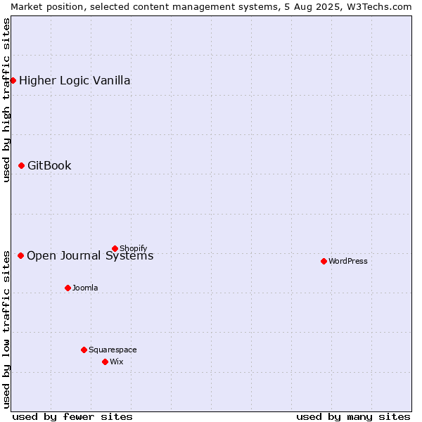 Market position of GitBook vs. Open Journal Systems vs. Higher Logic Vanilla