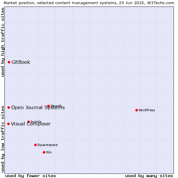 Market position of GitBook vs. Open Journal Systems vs. Visual Composer