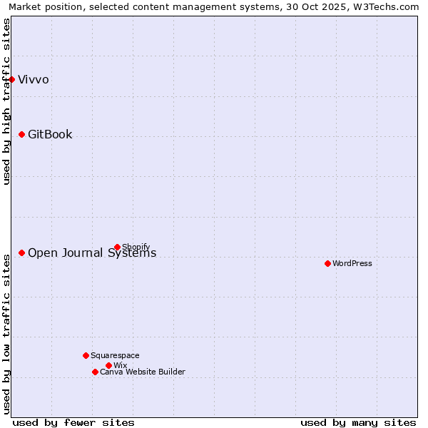 Market position of GitBook vs. Open Journal Systems vs. Vivvo