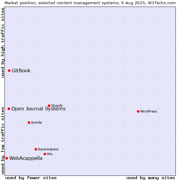 Market position of GitBook vs. Open Journal Systems vs. WebAcappella