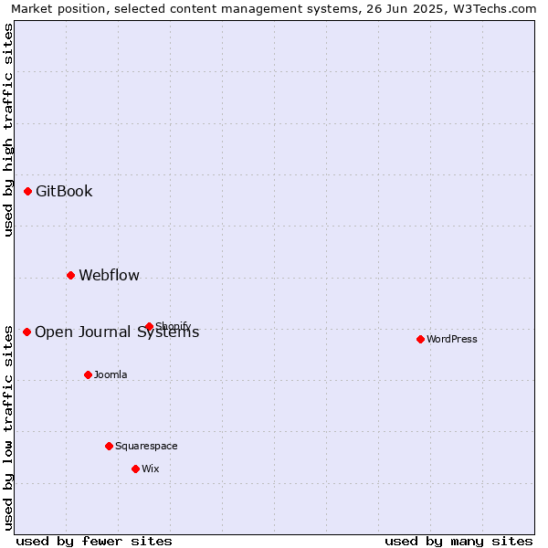 Market position of Webflow vs. GitBook vs. Open Journal Systems