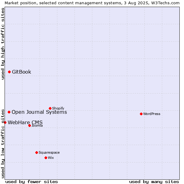 Market position of GitBook vs. Open Journal Systems vs. WebHare CMS