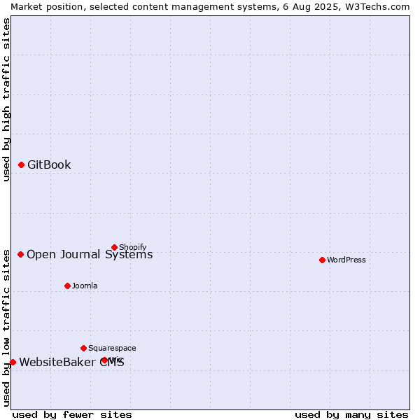 Market position of GitBook vs. Open Journal Systems vs. WebsiteBaker CMS