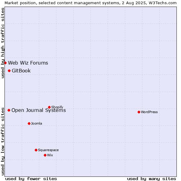 Market position of GitBook vs. Open Journal Systems vs. Web Wiz Forums