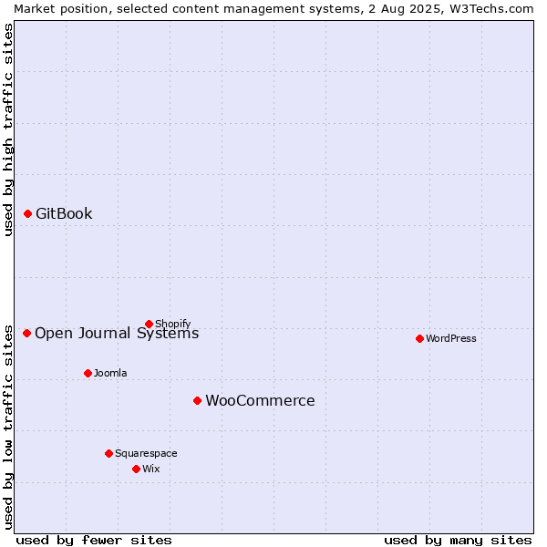 Market position of WooCommerce vs. GitBook vs. Open Journal Systems