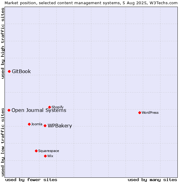 Market position of WPBakery vs. GitBook vs. Open Journal Systems