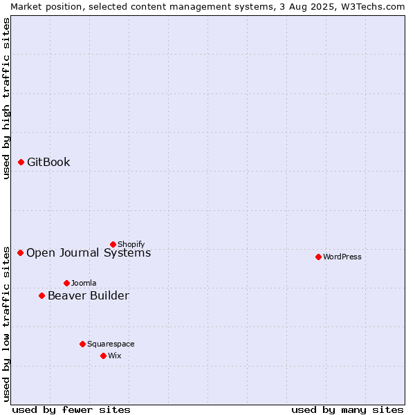 Market position of Beaver Builder vs. GitBook vs. Open Journal Systems
