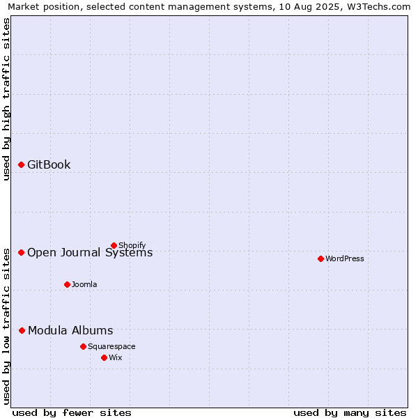 Market position of Modula Albums vs. GitBook vs. Open Journal Systems