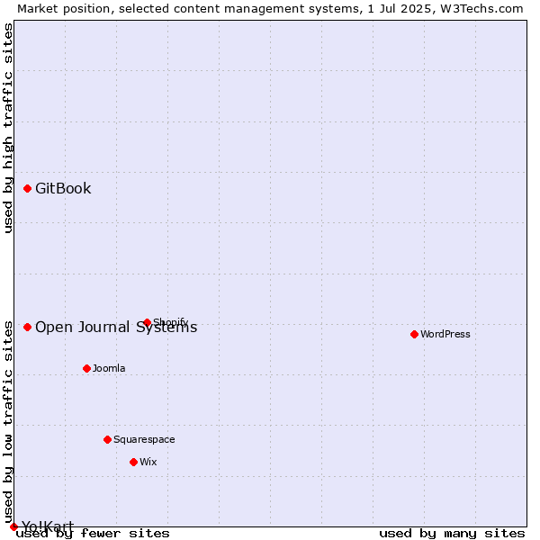Market position of GitBook vs. Open Journal Systems vs. Yo!Kart