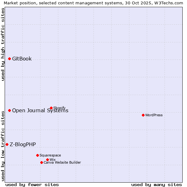 Market position of GitBook vs. Open Journal Systems vs. Z-BlogPHP
