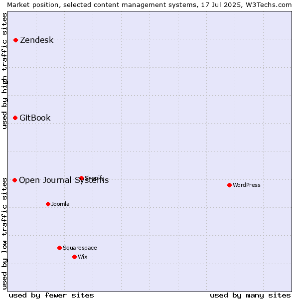 Market position of Zendesk vs. GitBook vs. Open Journal Systems