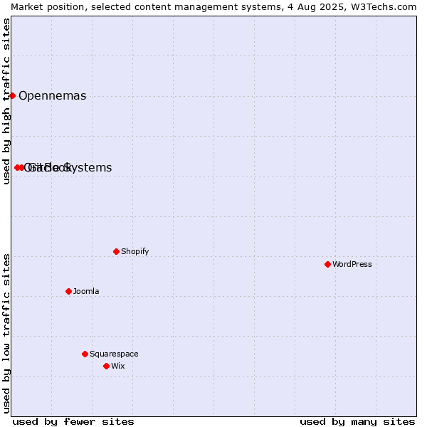 Market position of GitBook vs. Oracle Systems vs. Opennemas