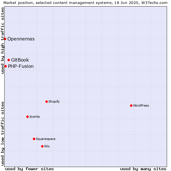 Market position of GitBook vs. PHP-Fusion vs. Opennemas