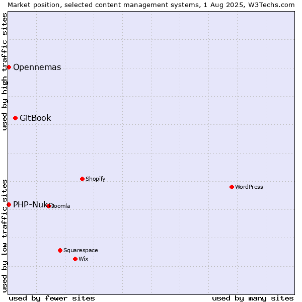 Market position of GitBook vs. PHP-Nuke vs. Opennemas