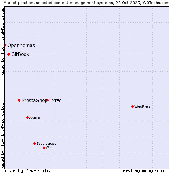 Market position of PrestaShop vs. GitBook vs. Opennemas