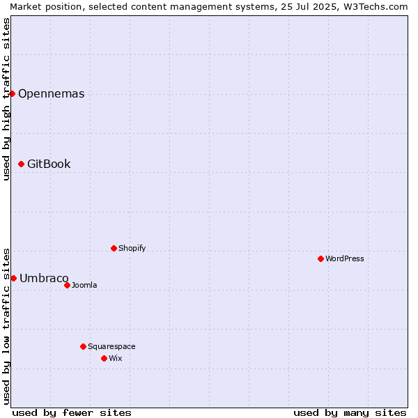 Market position of GitBook vs. Umbraco vs. Opennemas