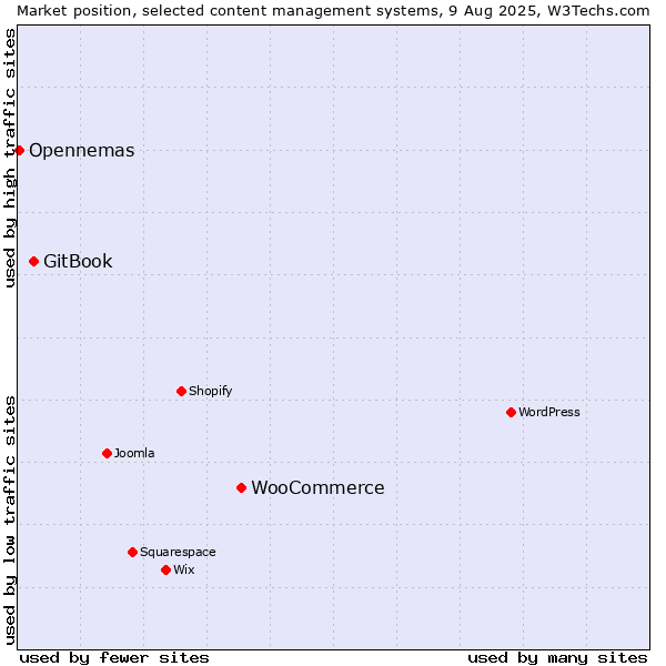 Market position of WooCommerce vs. GitBook vs. Opennemas