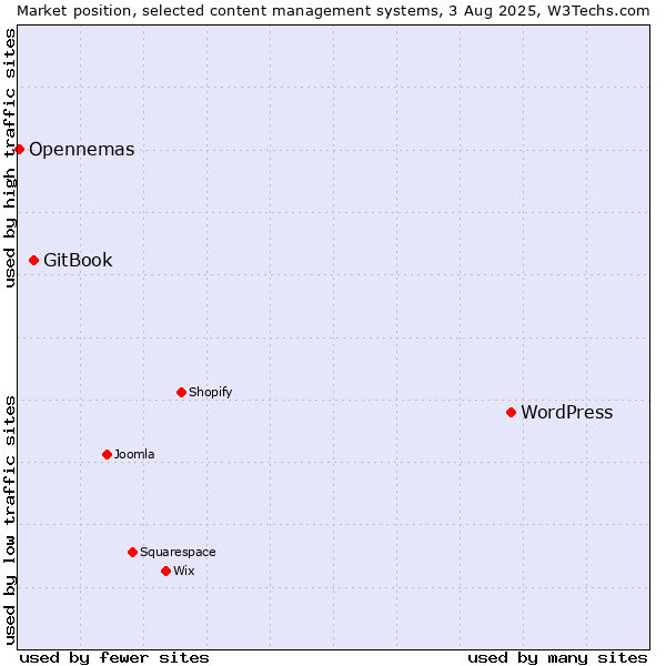 Market position of WordPress vs. GitBook vs. Opennemas