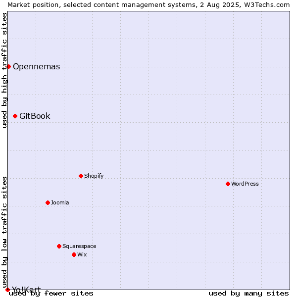 Market position of GitBook vs. Opennemas vs. Yo!Kart