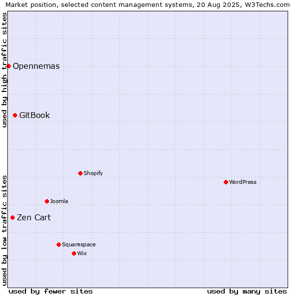 Market position of GitBook vs. Zen Cart vs. Opennemas