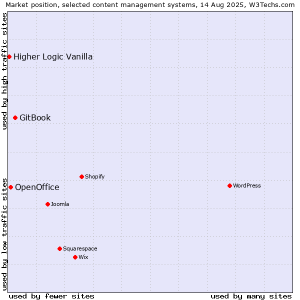 Market position of GitBook vs. OpenOffice vs. Higher Logic Vanilla