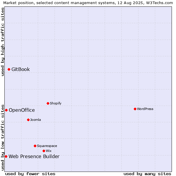 Market position of GitBook vs. OpenOffice vs. Web Presence Builder