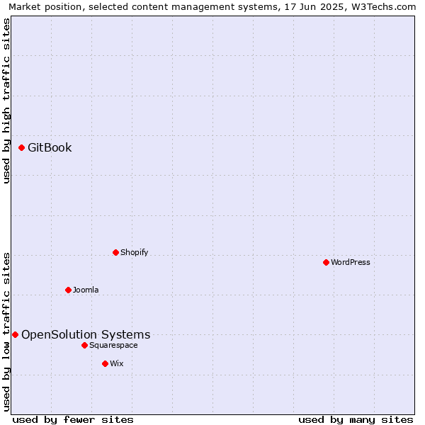 Market position of GitBook vs. OpenSolution Systems