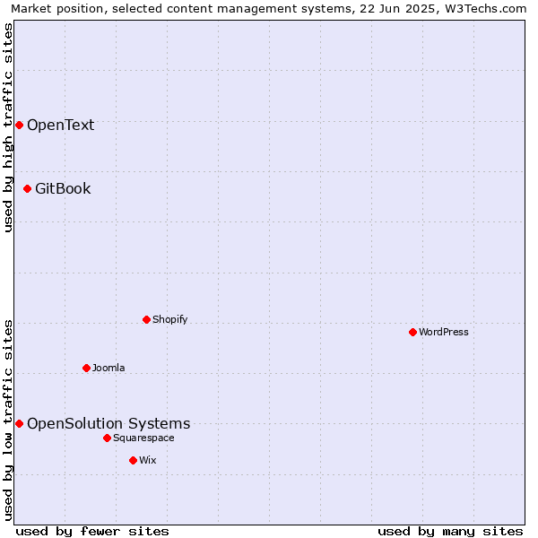 Market position of GitBook vs. OpenSolution Systems vs. OpenText