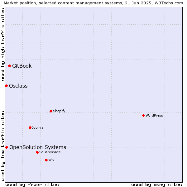 Market position of GitBook vs. OpenSolution Systems vs. Osclass