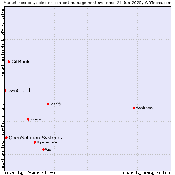Market position of GitBook vs. OpenSolution Systems vs. ownCloud