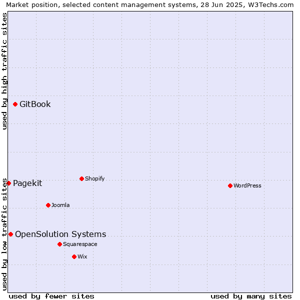 Market position of GitBook vs. OpenSolution Systems vs. Pagekit
