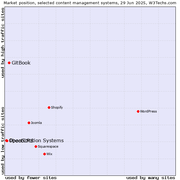 Market position of GitBook vs. PbootCMS vs. OpenSolution Systems