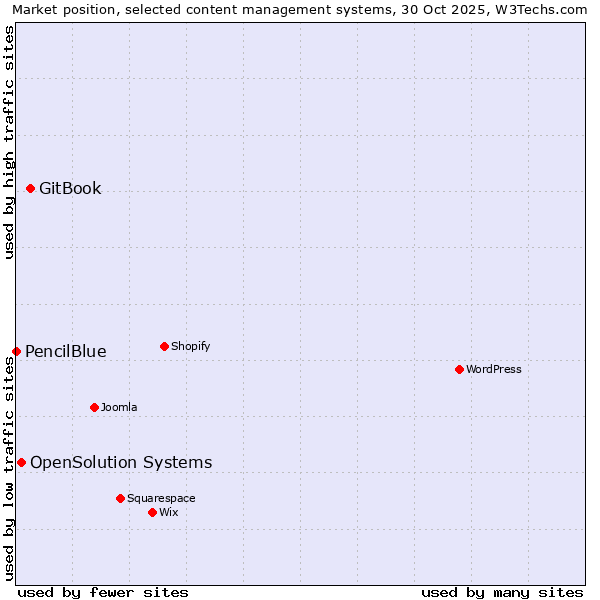 Market position of GitBook vs. OpenSolution Systems vs. PencilBlue