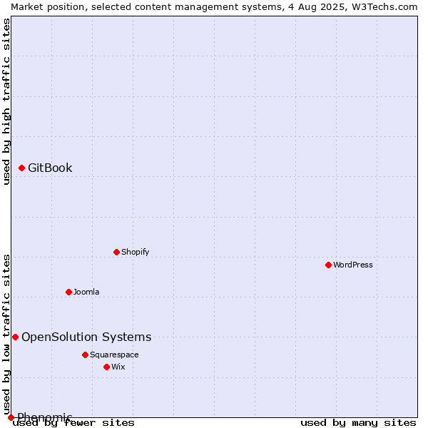 Market position of GitBook vs. OpenSolution Systems vs. Phenomic