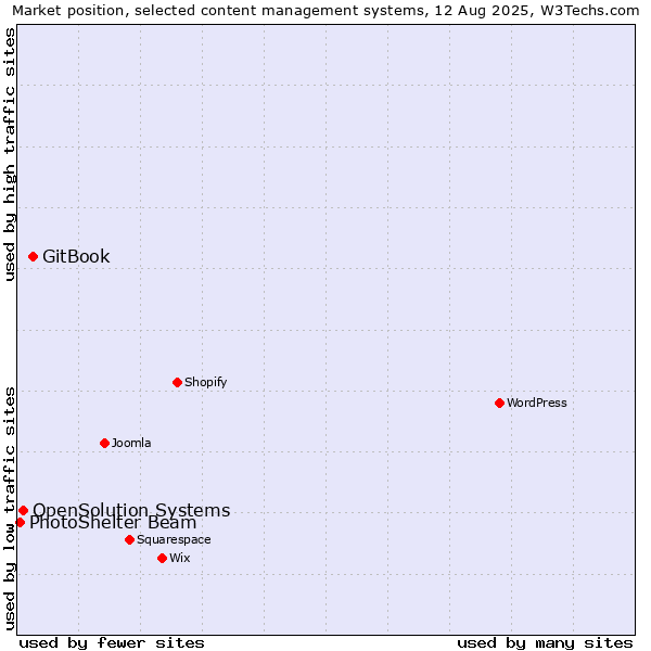 Market position of GitBook vs. OpenSolution Systems vs. PhotoShelter Beam