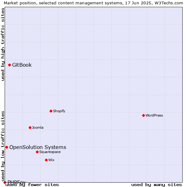 Market position of GitBook vs. OpenSolution Systems vs. PHPFox