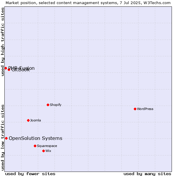Market position of GitBook vs. OpenSolution Systems vs. PHP-Fusion
