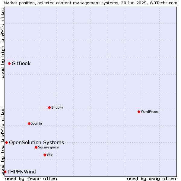Market position of GitBook vs. OpenSolution Systems vs. PHPMyWind