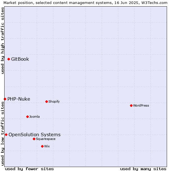 Market position of GitBook vs. OpenSolution Systems vs. PHP-Nuke