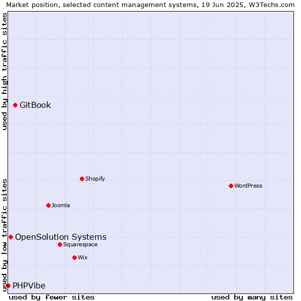 Market position of GitBook vs. OpenSolution Systems vs. PHPVibe